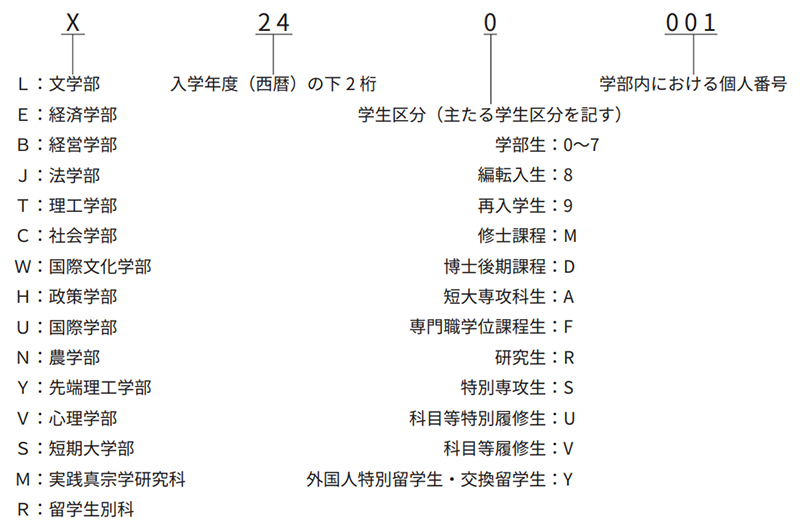 学籍番号の仕組みについて説明した画像