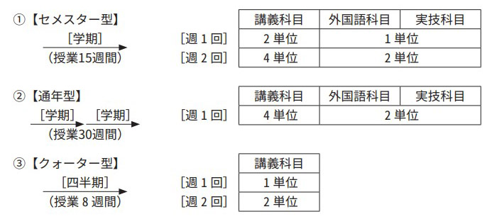 授業科目の開講形態を表した図