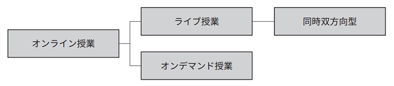 オンライン授業の実施形態について説明している画像