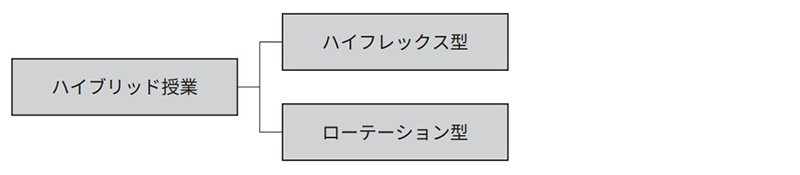 オンライン授業と対面授業を組み合わせた形態について説明している画像