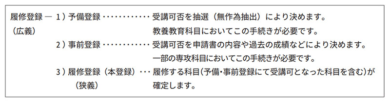 履修登録の予備・事前登録について説明している図