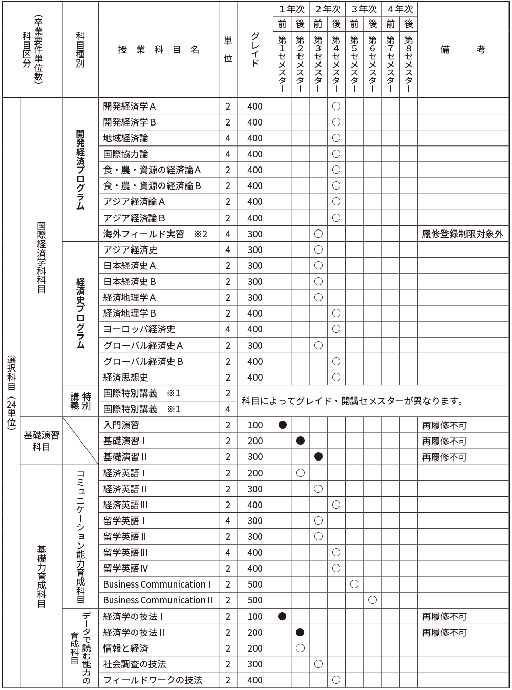 経済学部専攻科目の教育目的および履修方法 ｜ 龍谷大学 履修要項Webサイト