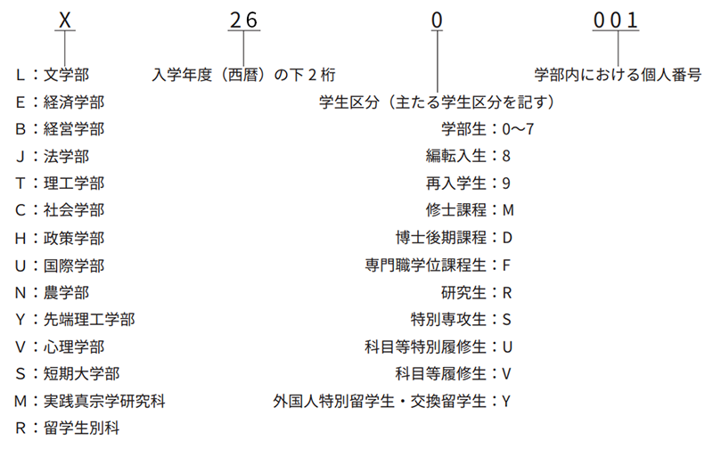 学籍番号の仕組みについて説明した画像